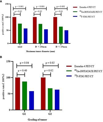 The comparison of three different molecular imaging methods in localization and grading of insulinoma